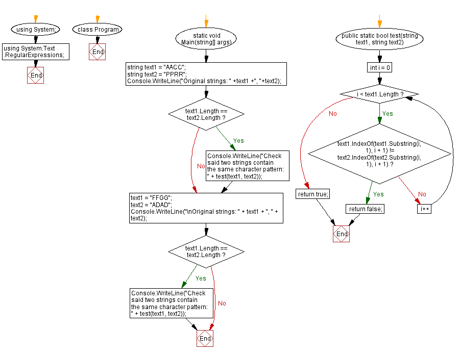 Flowchart: C# Sharp Exercises - Check two strings contain the same character pattern.