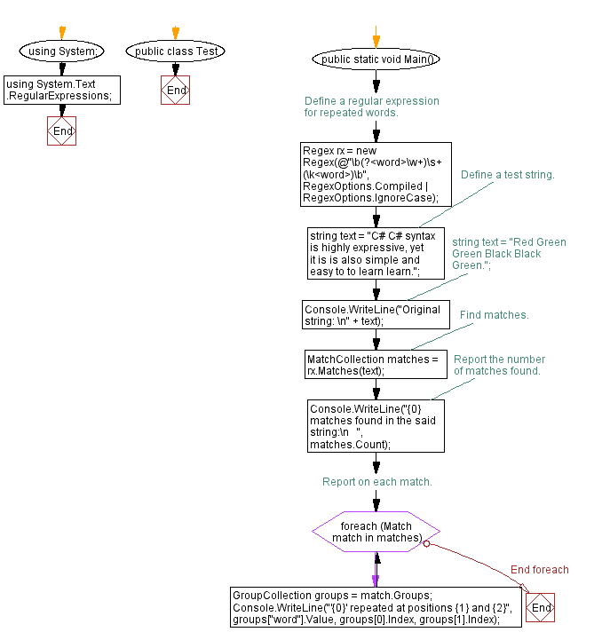 Flowchart: C# Sharp Exercises - Check for repeated occurrences of words in a string.