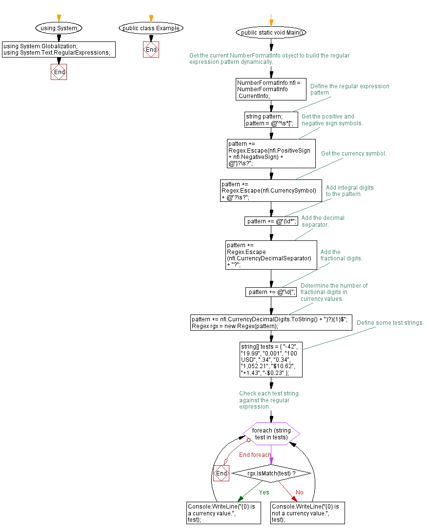 Flowchart: C# Sharp Exercises - Check whether a string represents a currency value.