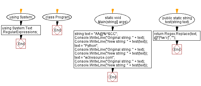 Flowchart: C# Sharp Exercises - Remove special characters from a given text.