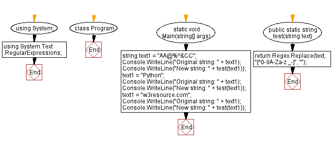 Flowchart: C# Sharp Exercises - Remove special characters from a given text.