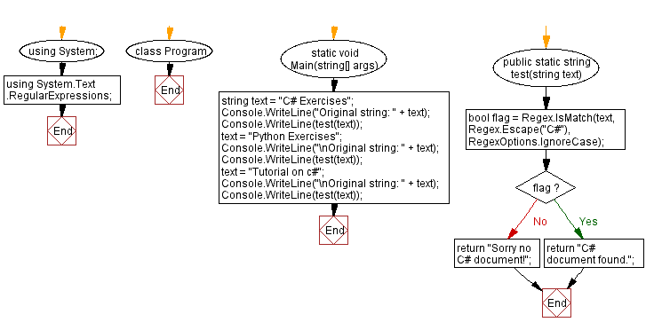 Flowchart: C# Sharp Exercises - Find a specific word in a string.