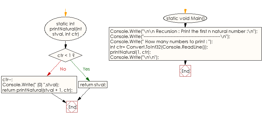 Flowchart: C# Sharp Exercises - Print the first n natural number