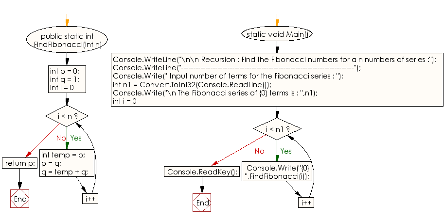 Flowchart: C# Sharp Exercises - Find the Fibonacci numbers for a n numbers of series