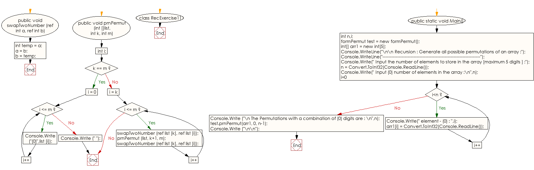Flowchart: C# Sharp Exercises - Generate all possible permutations of an array.