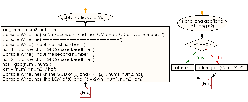 Flowchart: C# Sharp Exercises - Find the LCM and GCD of two numbers 