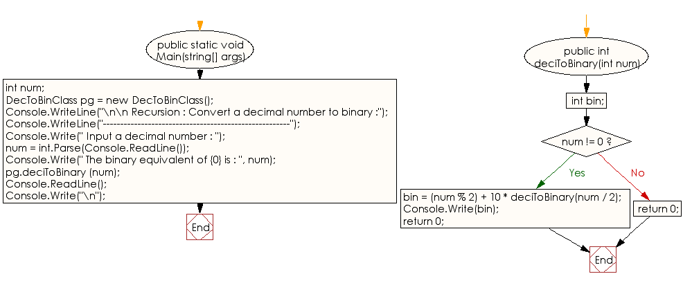 Flowchart: C# Sharp Exercises - Convert a decimal number to binary 