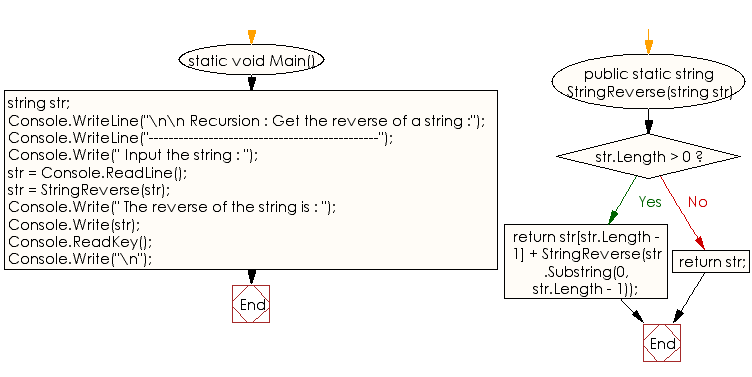 Flowchart: C# Sharp Exercises - Get the reverse of a string