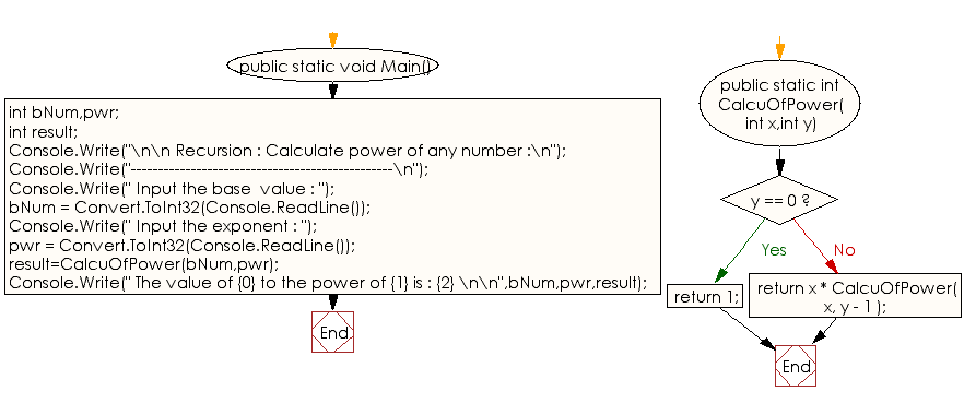 Flowchart: C# Sharp Exercises - Calculate power of any number  