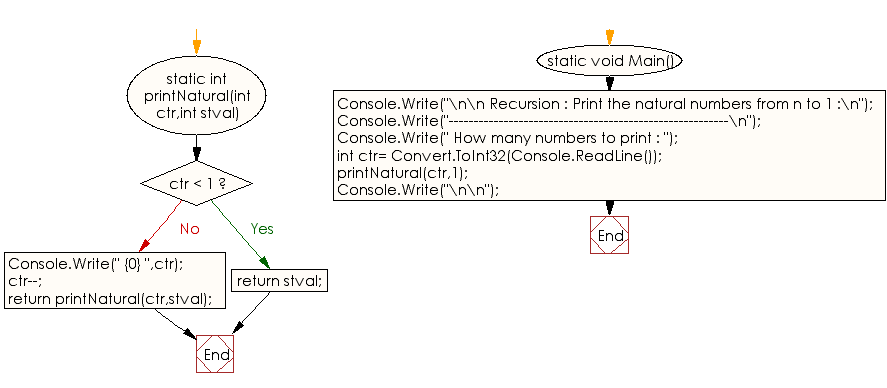 Flowchart: C# Sharp Exercises - Print the natural numbers from n to 1 