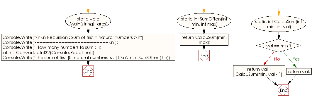 Flowchart: C# Sharp Exercises - Sum of first n natural numbers