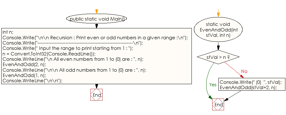 Flowchart: C# Sharp Exercises - Print even or odd numbers in a given range