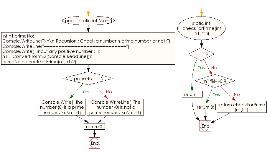 Flowchart: C# Sharp Exercises - Check a number is prime number or not 