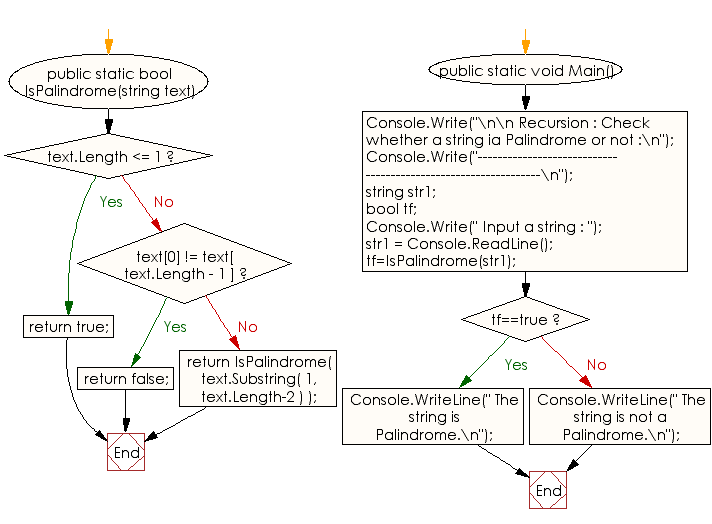 Flowchart: C# Sharp Exercises - Check whether a string is Palindrome or not 