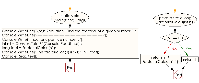 Flowchart: C# Sharp Exercises - Find the factorial of a given number