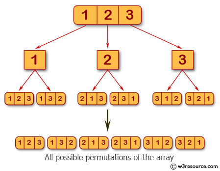 C# Sharp Exercises: Generate all possible permutations of an array