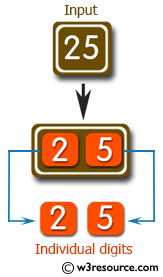 C# Sharp Exercises: Display the individual digits of a given number