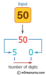 C# Sharp Exercises: Count the number of digits in a number