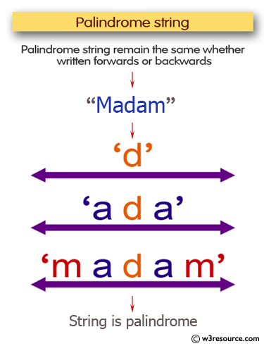 C# Sharp Exercises: Check whether a string is Palindrome or not