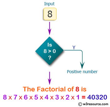 C# Sharp Exercises: Find the factorial of a given number