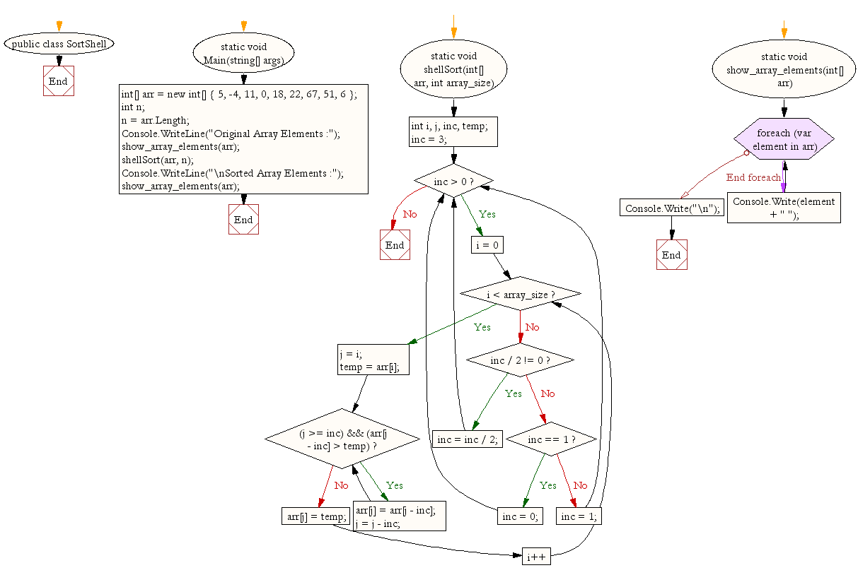 C# Sharp Searching and Sorting Algorithm Exercises: Shell sort