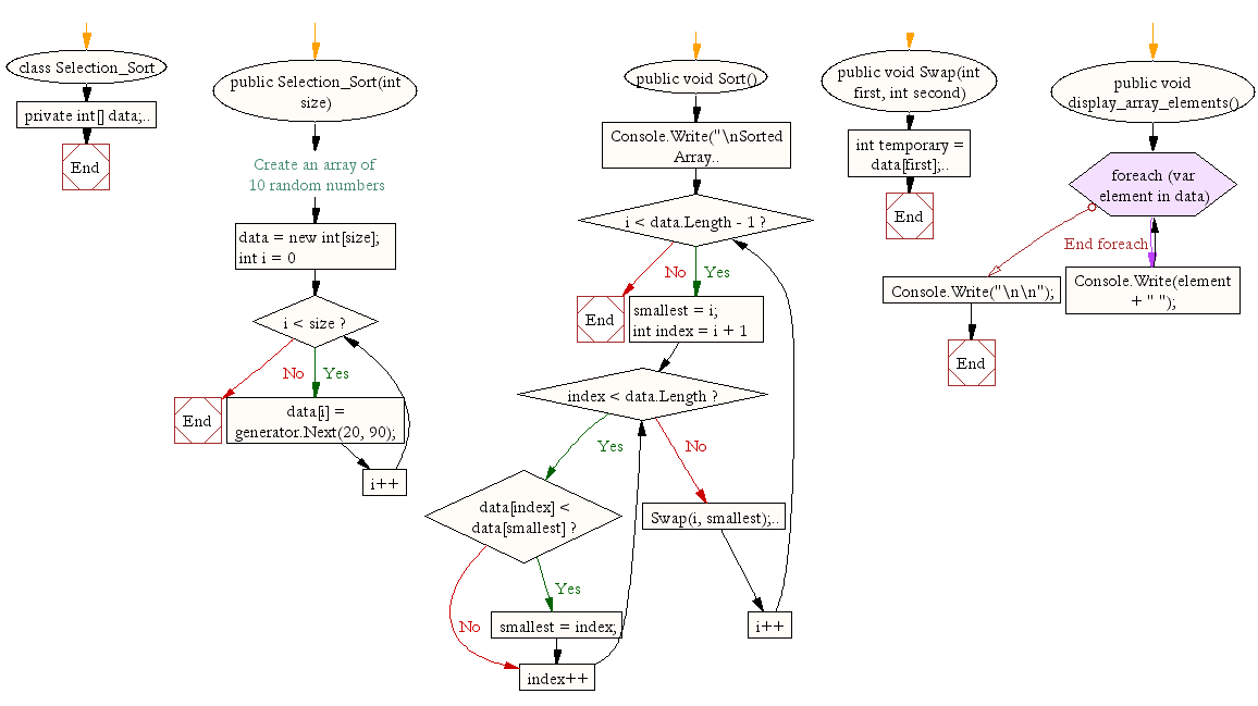 C# Sharp Searching and Sorting Algorithm Exercises: Selection sort.