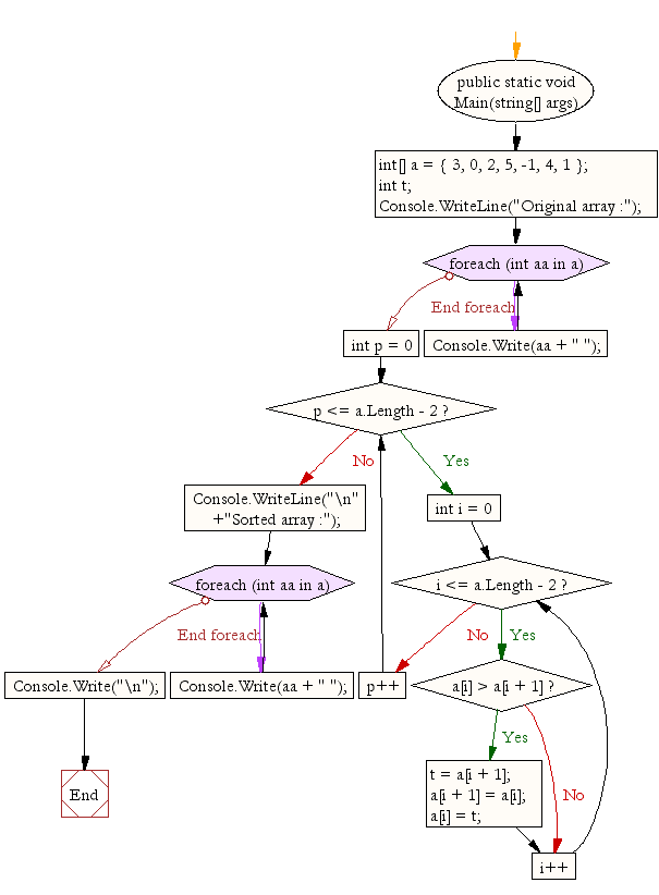 C# - Bubble sort