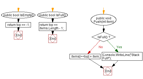 Flowchart: Implement a stack with push and pop operations.