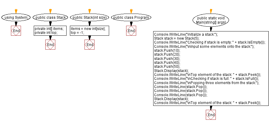 Flowchart: Implement a stack with push and pop operations.