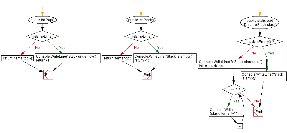 Flowchart: Implement a stack with push and pop operations.