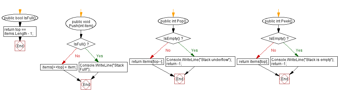 Flowchart: Count specified element in a stack.