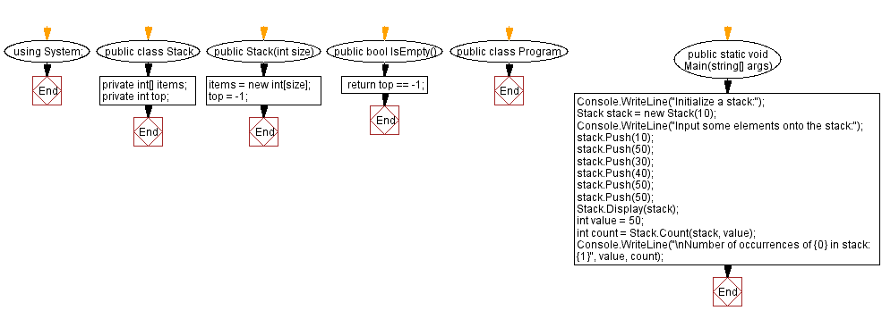 Flowchart: Count specified element in a stack.