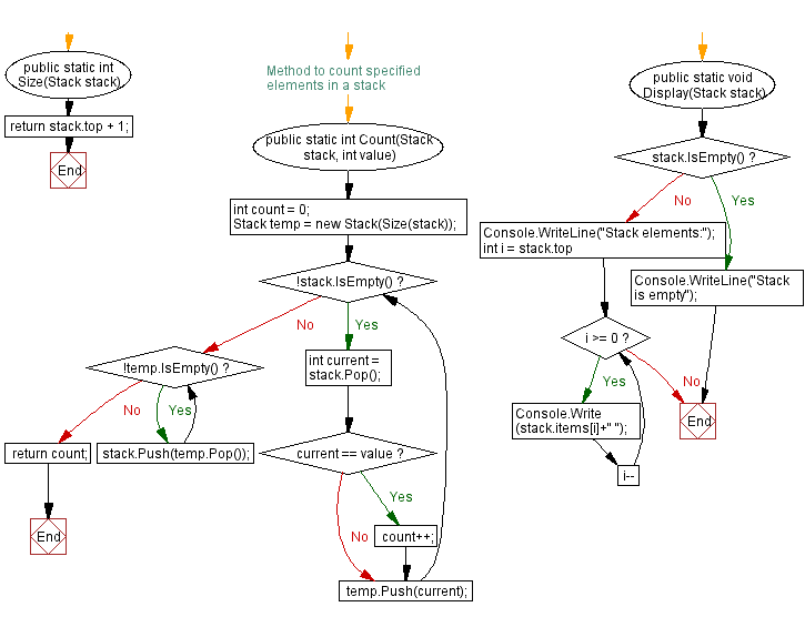 Flowchart: Count specified element in a stack.