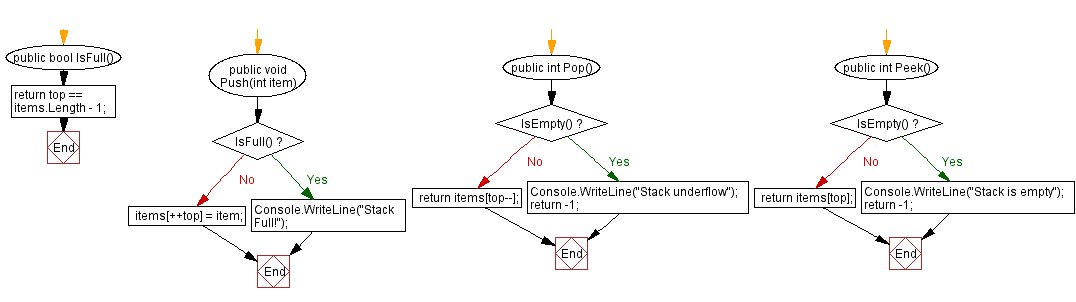 Flowchart: Check if an element is present or not in a stack.