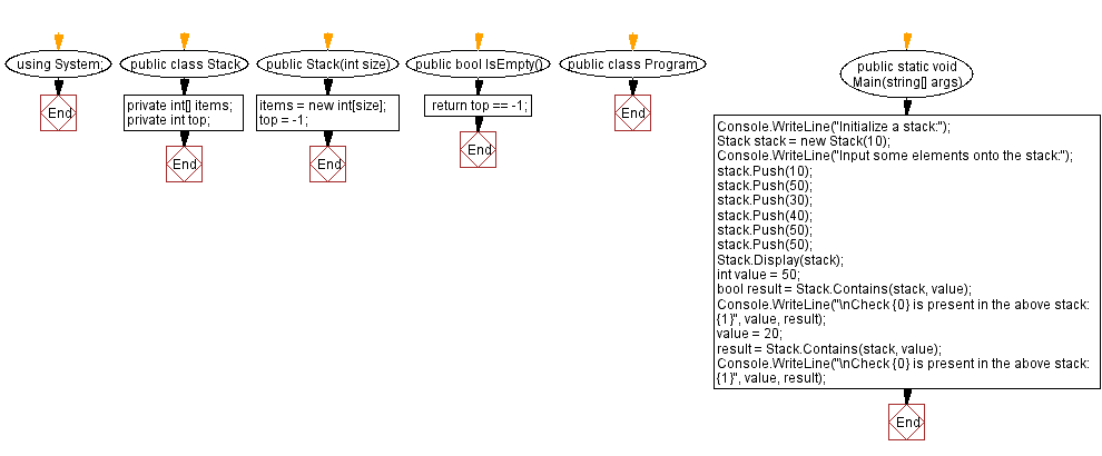 Flowchart: Check if an element is present or not in a stack.