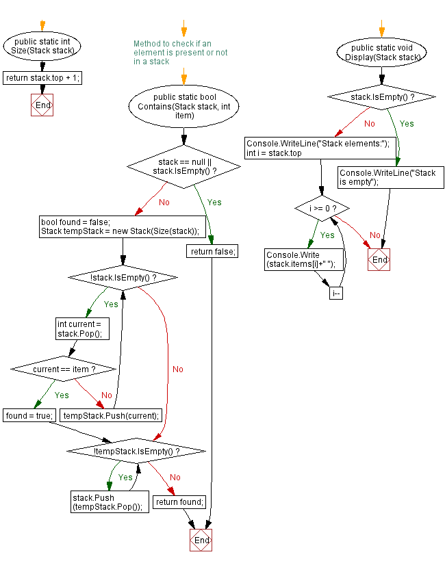 Flowchart: Check if an element is present or not in a stack.