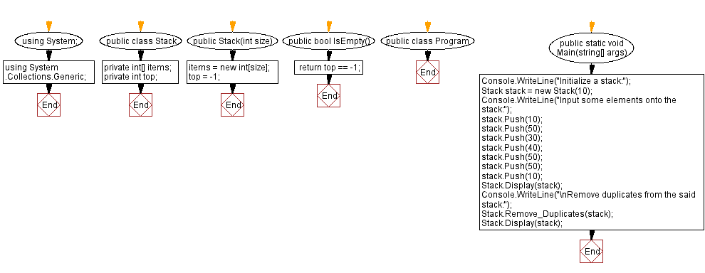 Flowchart: Remove duplicates from a given stack.