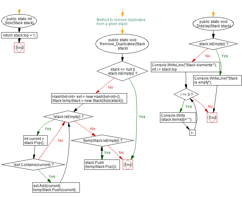 Flowchart: Remove duplicates from a given stack.