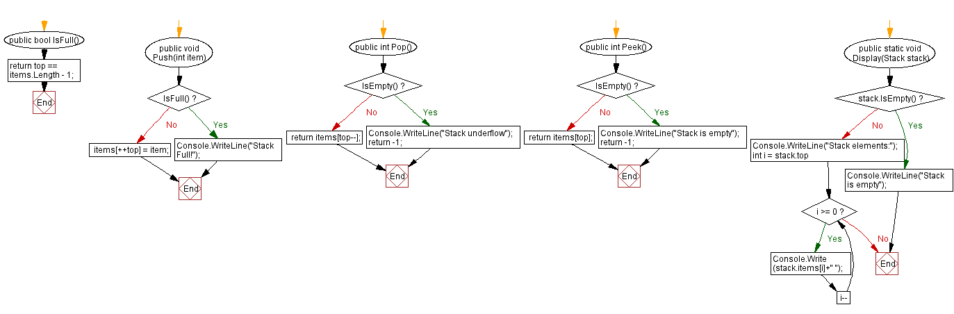 Flowchart: Top and bottom elements of a stack.