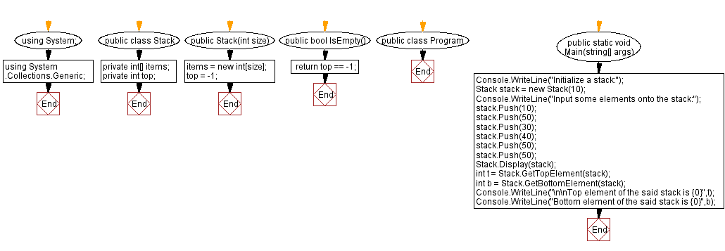 Flowchart: Top and bottom elements of a stack.