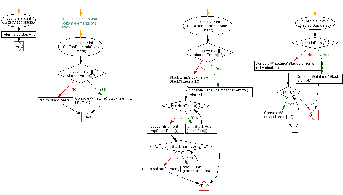 Flowchart: Top and bottom elements of a stack.