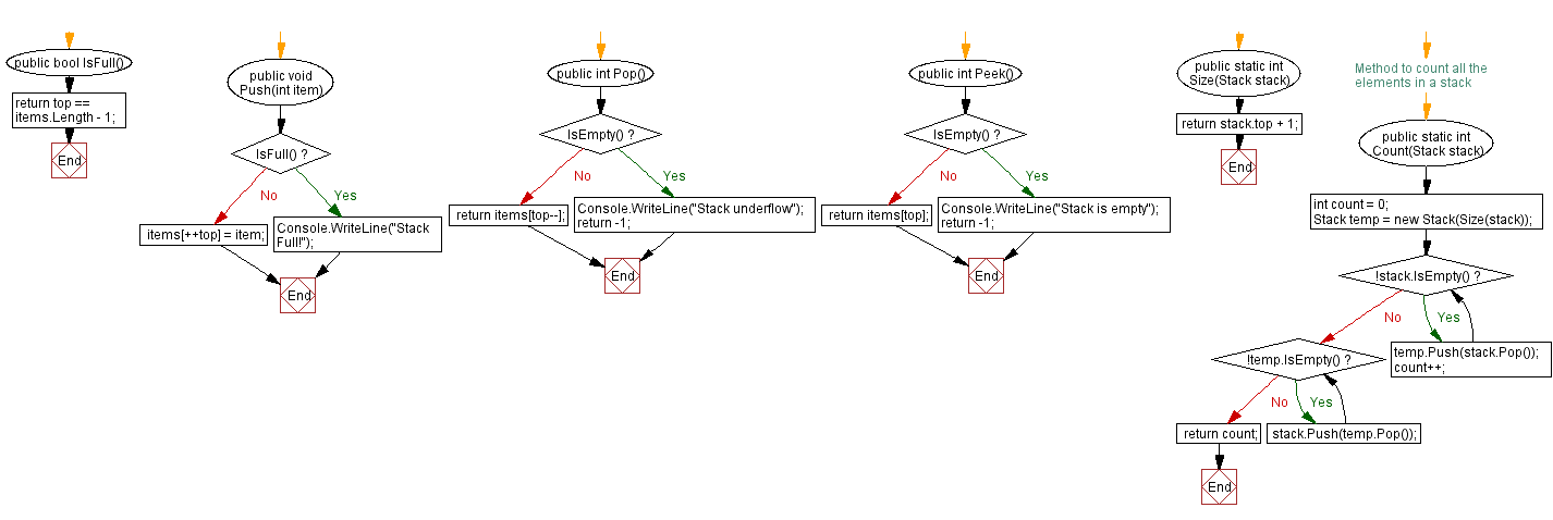 Flowchart: Rotate the stack elements to the left.