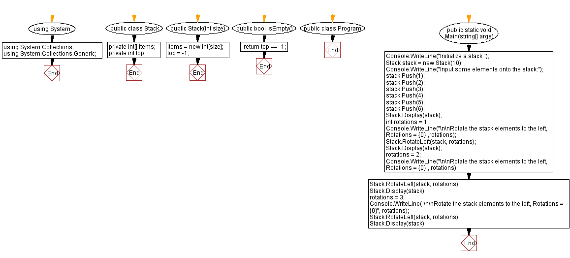 Flowchart: Rotate the stack elements to the left.