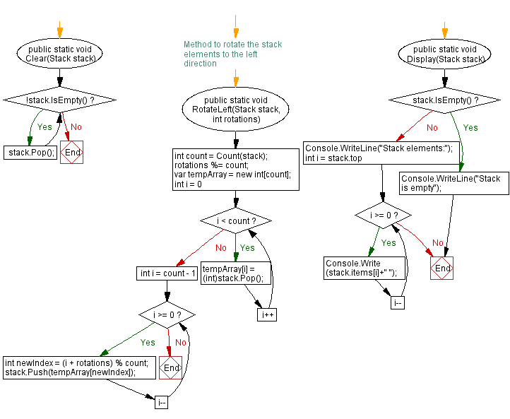 Flowchart: Rotate the stack elements to the left.