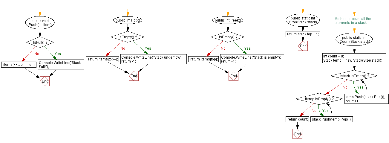 Flowchart: Swap the top two elements of a stack.