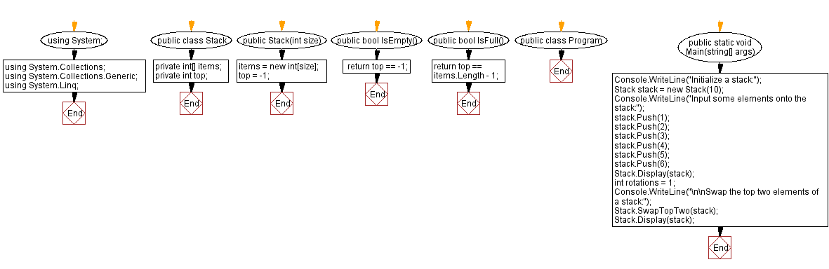 Flowchart: Swap the top two elements of a stack.