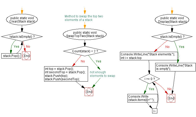 Flowchart: Swap the top two elements of a stack.