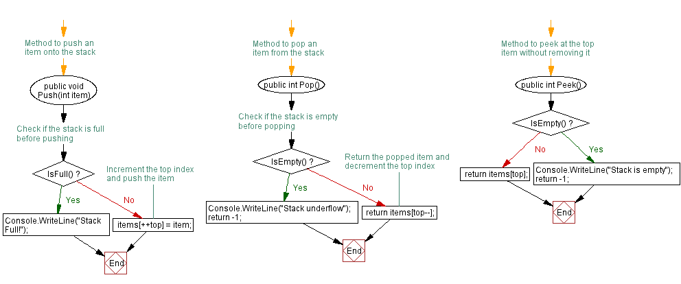 Flowchart: Nth element from the top of the stack.