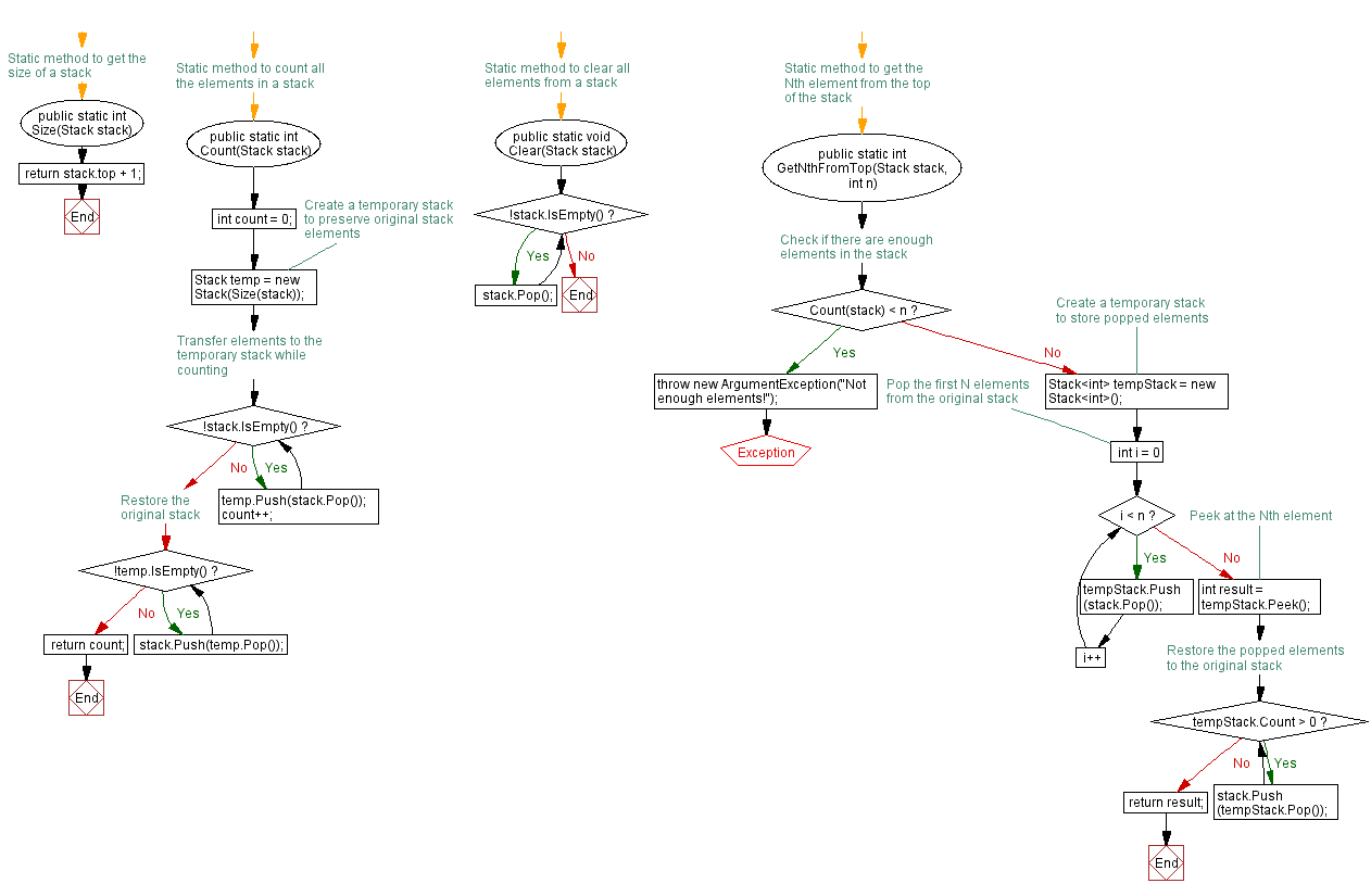 Flowchart: Nth element from the top of the stack.