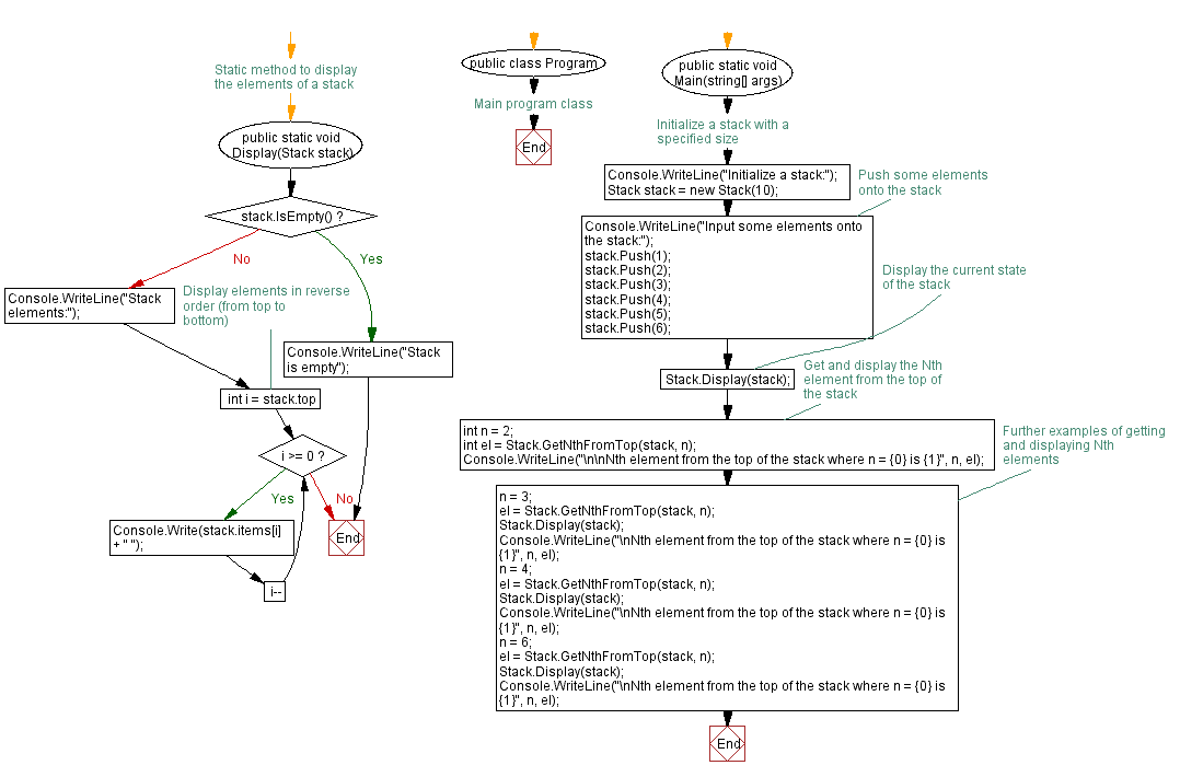 Flowchart: Nth element from the top of the stack.